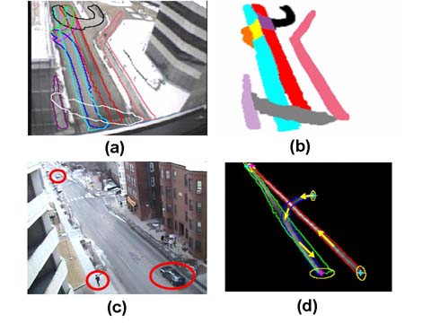 Figure 1. Examples of far-field scene structures. (a): Far-field scene S1; (b): Semantic regions automatically learned in S1. (c): Far-field scene S2. Images of objects undergo substantial projective distortion so that nearby pedestrians appear larger than far vehicles. (d): Automatically learned spatial layout of three vehicle paths showing distributions of location and moving direction, sources marked by cyan cross and sinks marked by magenta cross in S2.