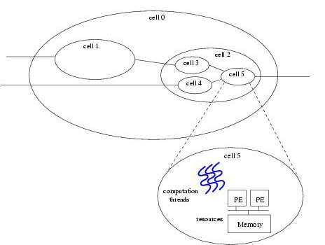 Cell Model