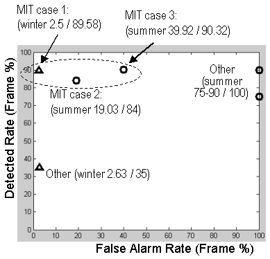 Detection Performance