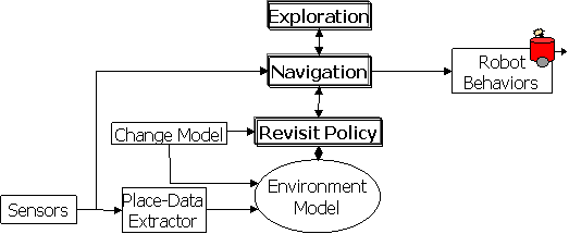 world crawling architecture