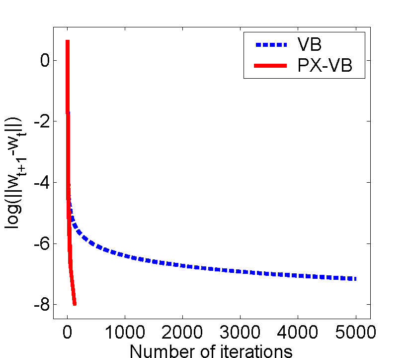 PX-VB vs VB on syntheticdata set