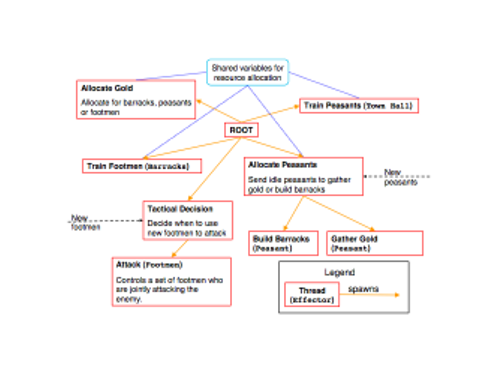 Example hierarchy