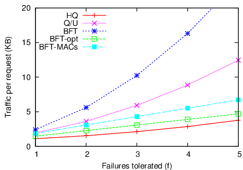 Plot of Total Traffic vs F (tolerable failures) at replicas