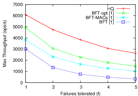 Plot of System Throughput vs F (tolerable failures)