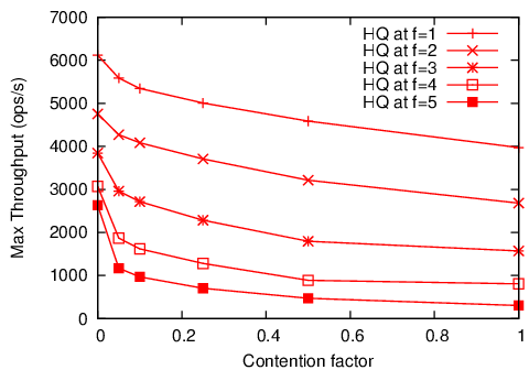 Plot of System Throughput vs Contention level