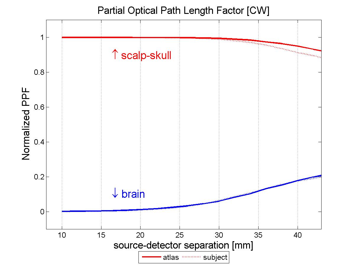 Total partial pathlength factor