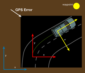 Coordinate Frames w/ GPS Error