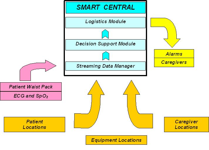 SMART System Components