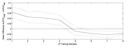 After 32 training examples, the standard model has enough data to match the performance of the clustered model.