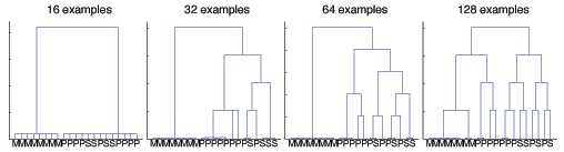 Progression of trees found by BHC for 16, 32, 64 and 128 examples per user.