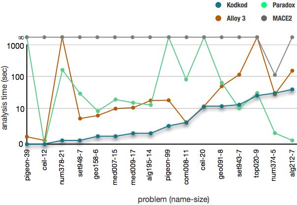 performance comparison of sat-based model finders