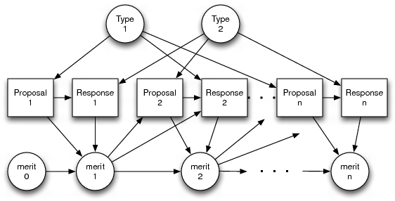 Flow of Interaction