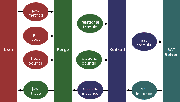 Forge Analysis Architecture