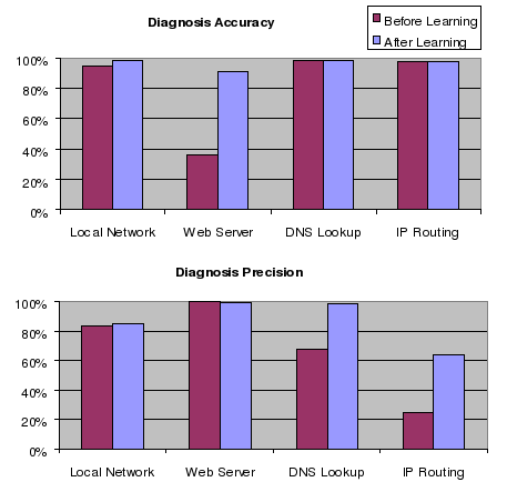 Learning improves accuracy and precision