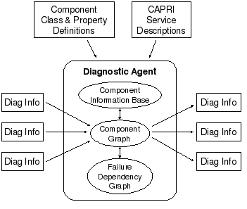 CAPRI agents produce diagnostic information using component class definitions, dependency knowledge, and diagnostic information