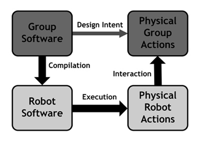 The dao of multi-robot software development