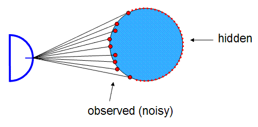 boundary estimation