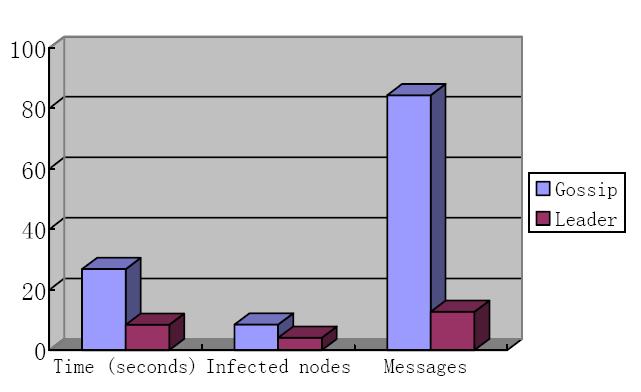 Intrusion detection performance comparison