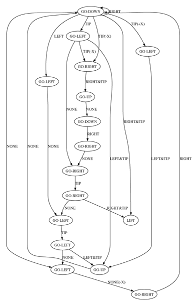 Deterministic policy for one finger on stepped block