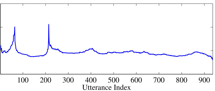 Distortion profile for audio stream