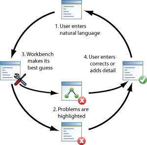 Rapid Story Annotation Workbench workflow