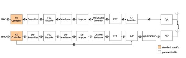 OFDM Blocks