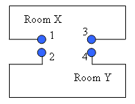 Figure 2: Bird-eye view of a doorway between two rooms. This figure shows a shared edges conflict. Vertices 1 and 2 are in same place.