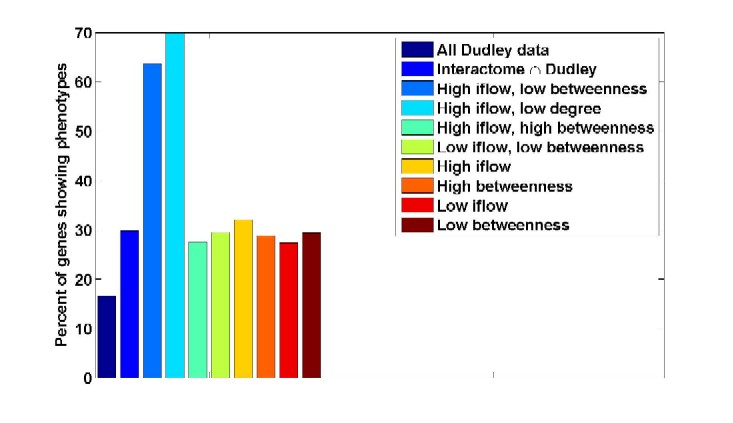 Statistics on iflow, betweenness and number of phenotypes
