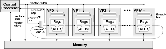 Abstract model of a vector-thread
architecture