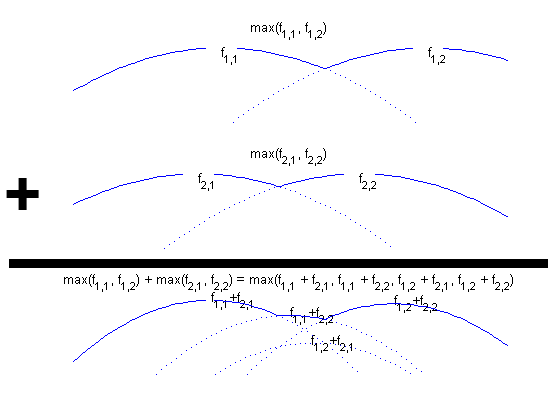 sum of maxs of functions