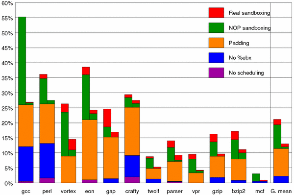 Bar graph showing sources of PittSFIeld overhead