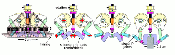 symmetric linkage mechanism to rotate the grip pads to closure