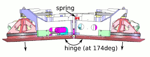 A passive central hinge permits about +/-3 deg of sened movement