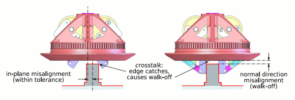 springs allow Shady to move slightly each time it closes a gripper